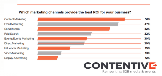 content marketing leads ROI